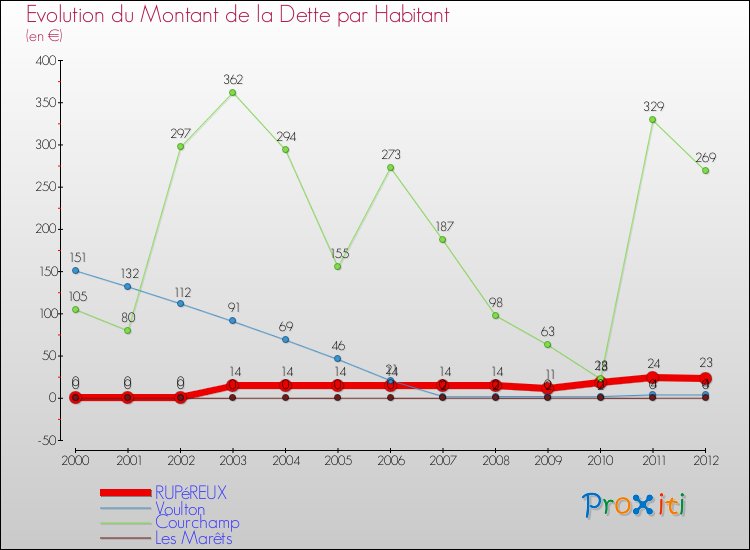 Evolution de la dette par habitant pour la commune de RUPéREUX et les communes proches de 2000 à 2012 Comparaison de la dette par habitant pour RUPéREUX et les communes voisines de 2000 à 2012