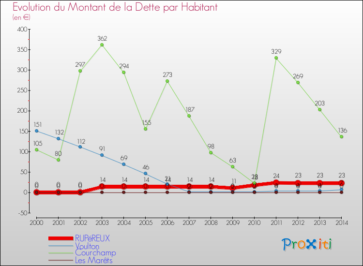 Evolution de la dette par habitant pour la commune de RUPéREUX et les communes proches de 2000 à 2014 Comparaison de la dette par habitant pour RUPéREUX et les communes voisines de 2000 à 2014