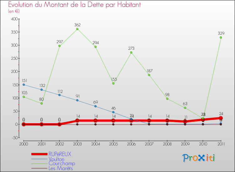 Evolution de la dette par habitant pour la commune de RUPéREUX et les communes proches Comparaison de la dette par habitant pour RUPéREUX et les communes voisines
