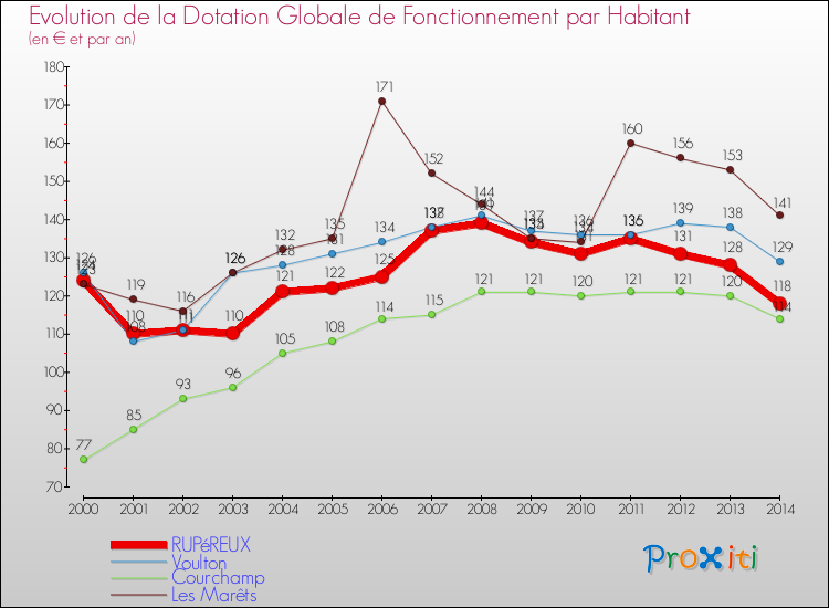 Evolution et montant de la dotation globale de fonctionnement par Habitant pour RUPéREUX et les communes proches de 2000 à 2014. Comparaison des dotations globales de fonctionnement par habitant pour RUPéREUX et les communes voisines de 2000 à 2014.
