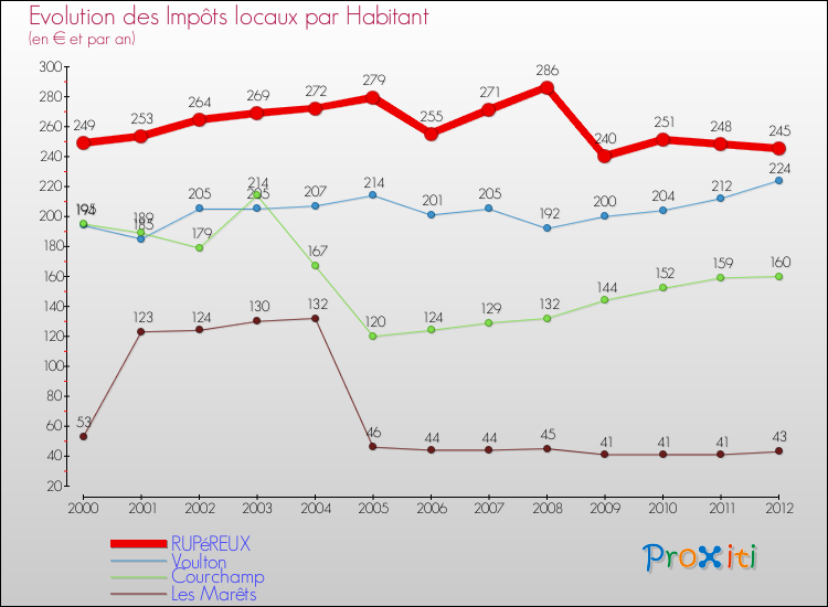Evolution et montant des impôts locaux par Habitant pour RUPéREUX et les communes proches Comparaison des impôts locaux par habitant pour RUPéREUX et les communes voisines