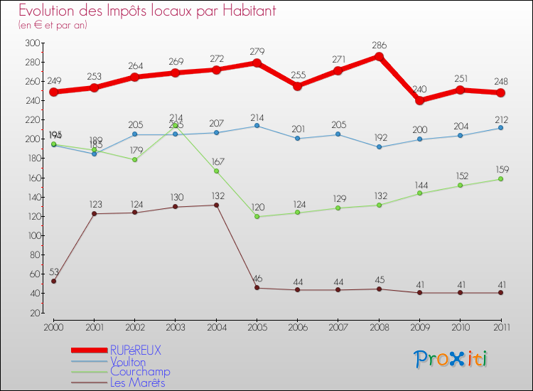 Evolution et montant des impôts locaux par Habitant pour RUPéREUX et les communes proches Comparaison des impôts locaux par habitant pour RUPéREUX et les communes voisines