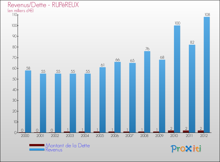 Evolution comparée de la dette et des revenus pour la commune de RUPéREUX de 2000 à 2012 Comparaison de la dette et des revenus pour RUPéREUX de 2000 à 2012