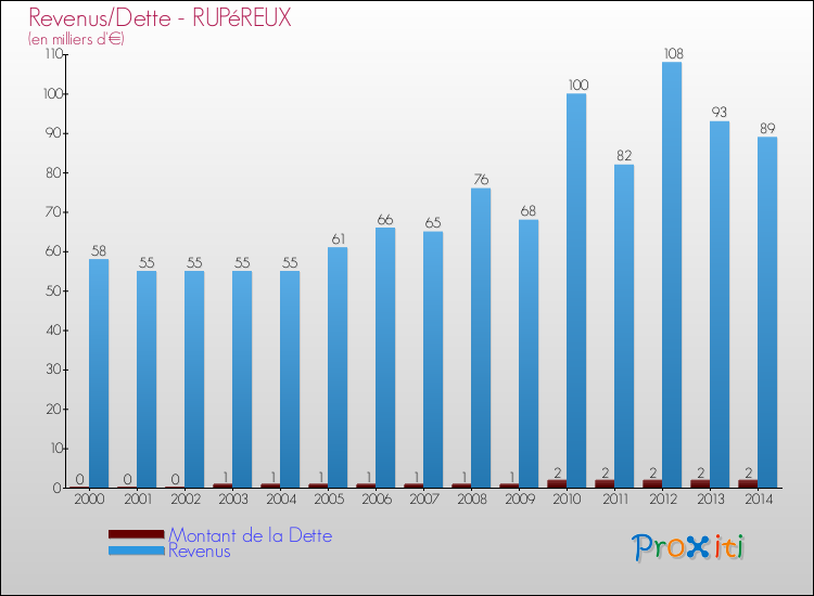 Evolution comparée de la dette et des revenus pour la commune de RUPéREUX de 2000 à 2014 Comparaison de la dette et des revenus pour RUPéREUX de 2000 à 2014