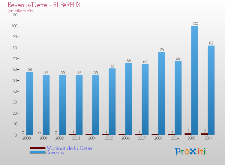 Evolution comparée de la dette et des revenus pour la commune de RUPéREUX de 2000 à 2011 Comparaison de la dette et des revenus pour RUPéREUX de 2000 à 2011