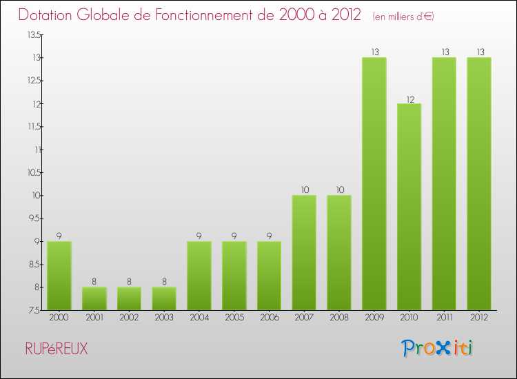 Evolution du montant de la Dotation Globale de Fonctionnement pour la commune de RUPéREUX de 2000 à 2012 Evolution du montant de la Dotation Globale de Fonctionnement pour RUPéREUX de 2000 à 2012