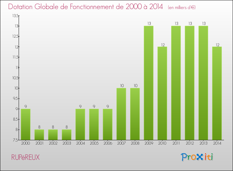 Evolution du montant de la Dotation Globale de Fonctionnement pour la commune de RUPéREUX de 2000 à 2014 Evolution du montant de la Dotation Globale de Fonctionnement pour RUPéREUX de 2000 à 2014
