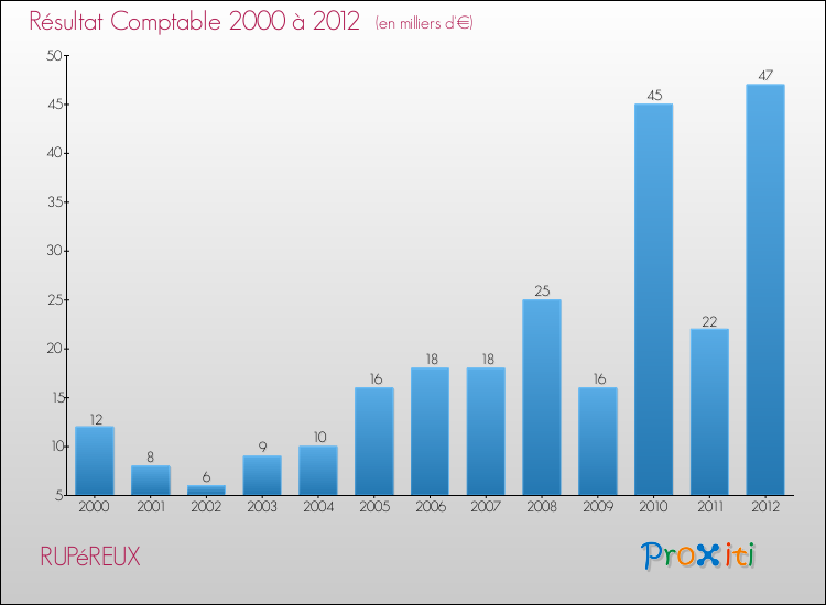 Evolution du résultat comptable pour la commune de RUPéREUX de 2000 à 2012 Evolution du résultat comptable pour RUPéREUX de 2000 à 2012