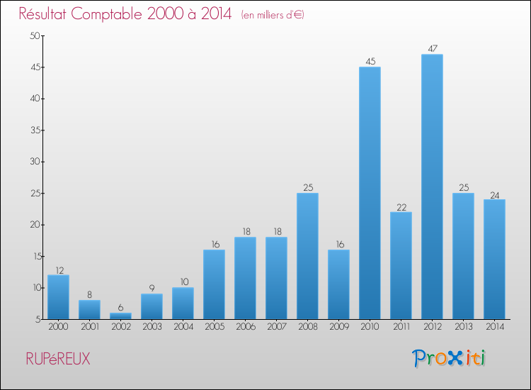 Evolution du résultat comptable pour la commune de RUPéREUX de 2000 à 2014 Evolution du résultat comptable pour RUPéREUX de 2000 à 2014