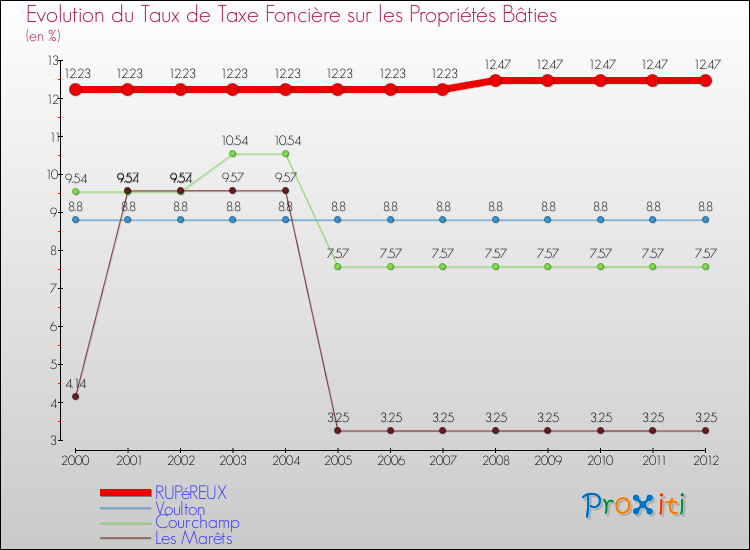 Evolution du taux de la taxe foncière sur le bati pour RUPéREUX et les communes proches de 2000 à 2012 Comparaison des taux de taxe foncière sur le bati pour RUPéREUX et les communes voisines de 2000 à 2012