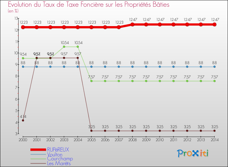 Evolution du taux de la taxe foncière sur le bati pour RUPéREUX et les communes proches de 2000 à 2014 Comparaison des taux de taxe foncière sur le bati pour RUPéREUX et les communes voisines de 2000 à 2014