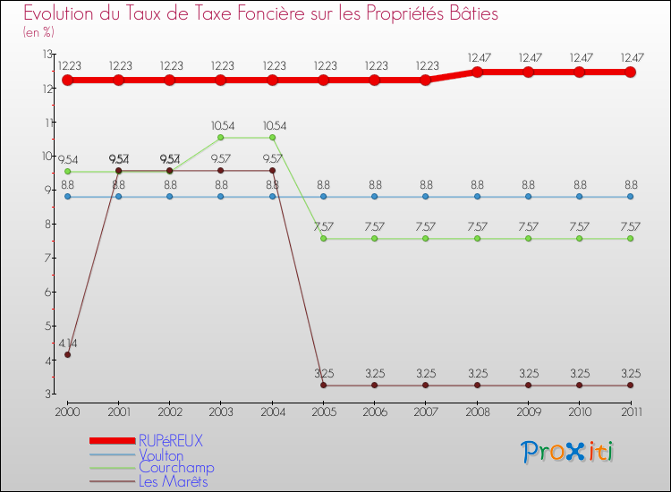 Evolution du taux de la taxe foncière sur le bati pour RUPéREUX et les communes proches Comparaison des taux de taxe foncière sur le bati pour RUPéREUX et les communes voisines