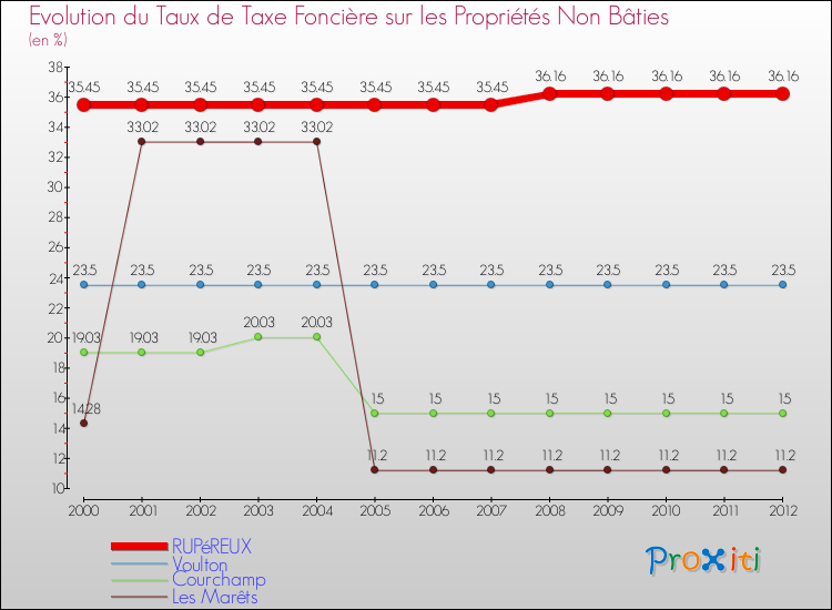 Evolution du taux de la taxe foncière sur les immeubles et terrains non batis pour RUPéREUX et les communes proches de 2000 à 2012 Comparaison des taux de la taxe foncière sur les immeubles et terrains non batis pour RUPéREUX et les communes voisines de 2000 à 2012