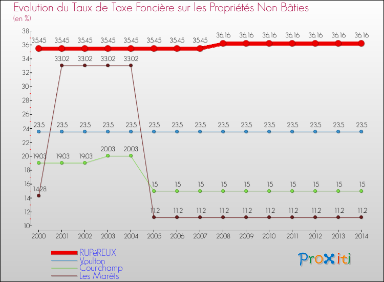 Evolution du taux de la taxe foncière sur les immeubles et terrains non batis pour RUPéREUX et les communes proches de 2000 à 2014 Comparaison des taux de la taxe foncière sur les immeubles et terrains non batis pour RUPéREUX et les communes voisines de 2000 à 2014