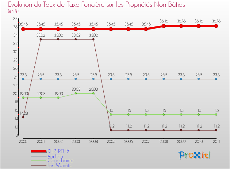 Evolution du taux de la taxe foncière sur les immeubles et terrains non batis pour RUPéREUX et les communes proches Comparaison des taux de la taxe foncière sur les immeubles et terrains non batis pour RUPéREUX et les communes voisines