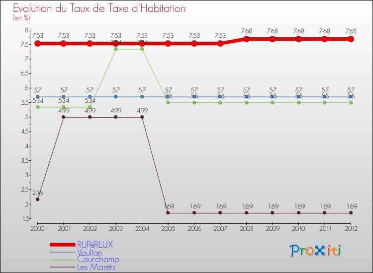 Evolution du taux de la taxe d'habitation pour RUPéREUX et les communes proches Comparaison des taux de la taxe d'habitation pour RUPéREUX et les communes voisines