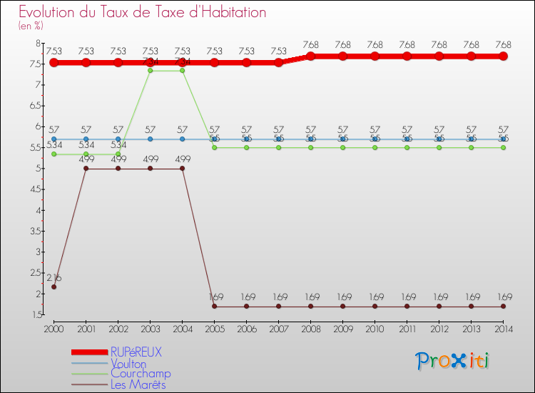 Evolution du taux de la taxe d'habitation pour RUPéREUX et les communes proches de 2000 à 2014 Comparaison des taux de la taxe d'habitation pour RUPéREUX et les communes voisines de 2000 à 2014