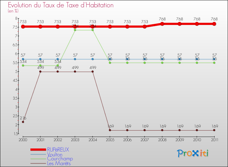 Evolution du taux de la taxe d'habitation pour RUPéREUX et les communes proches Comparaison des taux de la taxe d'habitation pour RUPéREUX et les communes voisines