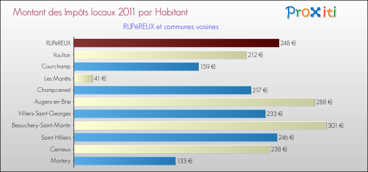 Montant des impôts locaux par Habitant pour RUPéREUX et les communes proches Comparaison des impôts locaux par habitant pour RUPéREUX et les communes voisines
