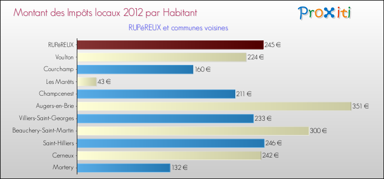 Montant des impôts locaux par Habitant pour RUPéREUX et les communes proches Comparaison des impôts locaux par habitant pour RUPéREUX et les communes voisines