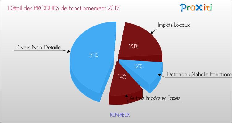 Décomposition du Budget de Fonctionnement 2012 de la commune de RUPéREUX Budget de Fonctionnement 2012 pour la commune de RUPéREUX