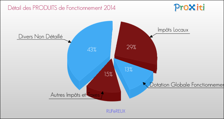 Décomposition du Budget de Fonctionnement 2014 de la commune de RUPéREUX Budget de Fonctionnement 2014 pour la commune de RUPéREUX