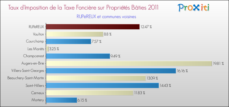 Taux d'imposition de la taxe foncière sur le bati 2011 pour RUPéREUX et les communes proches Comparaison des taux d'imposition de la taxe foncière sur le bati 2011 pour RUPéREUX et les communes voisines