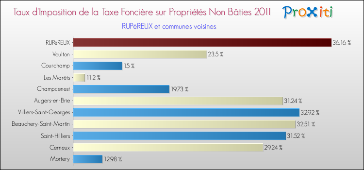 Taux d'imposition de la taxe foncière sur les immeubles et terrains non batis 2011 pour RUPéREUX et les communes proches Comparaison des taux d'imposition de la taxe foncière sur les immeubles et terrains non batis 2011 pour RUPéREUX et les communes voisines