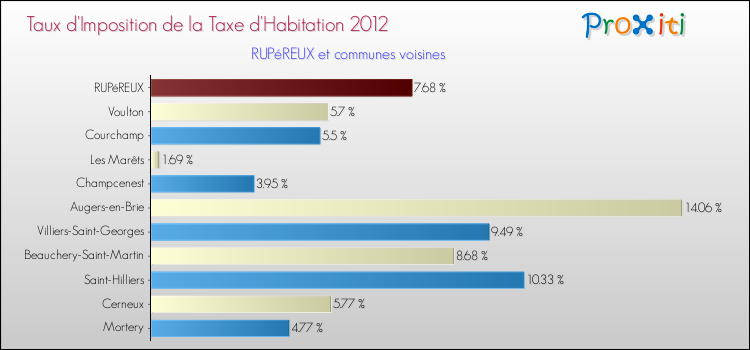 Taux d'imposition de la taxe d'habitation 2012 pour RUPéREUX et les communes proches Comparaison des taux d'imposition de la taxe d'habitation 2012 pour RUPéREUX et les communes voisines