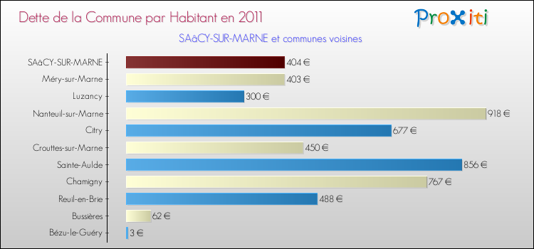 Dette par habitant de la commune en 2011 pour SAâCY-SUR-MARNE et les communes proches Comparaison de la dette par habitant de la commune en 2011 pour SAâCY-SUR-MARNE et les communes voisines