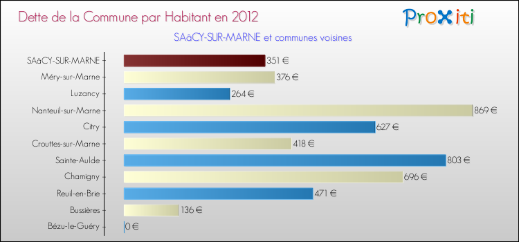 Dette par habitant de la commune en 2012 pour SAâCY-SUR-MARNE et les communes proches Comparaison de la dette par habitant de la commune en 2012 pour SAâCY-SUR-MARNE et les communes voisines
