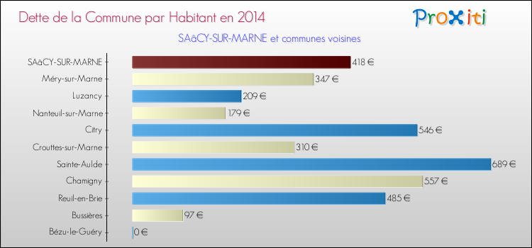 Dette par habitant de la commune en 2014 pour SAâCY-SUR-MARNE et les communes proches Comparaison de la dette par habitant de la commune en 2014 pour SAâCY-SUR-MARNE et les communes voisines
