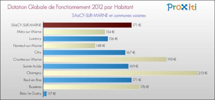 Montant des dotations globales de fonctionnement DGF par Habitant pour SAâCY-SUR-MARNE et les communes proches Comparaison des des dotations globales de fonctionnement DGF par habitant pour SAâCY-SUR-MARNE et les communes voisines