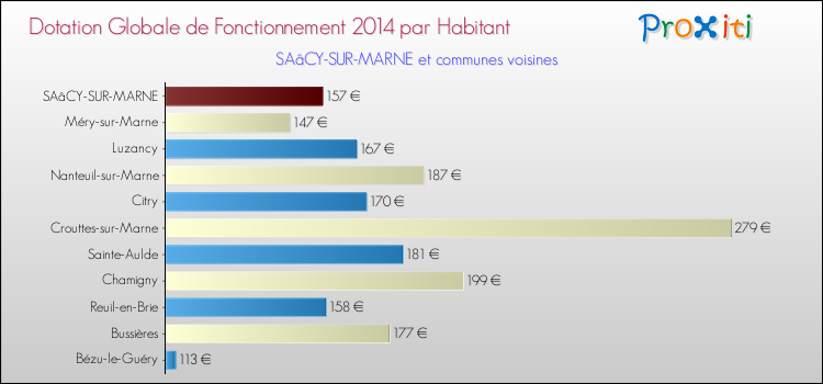 Montant des dotations globales de fonctionnement DGF par Habitant pour SAâCY-SUR-MARNE et les communes proches en 2014. Comparaison des des dotations globales de fonctionnement DGF par habitant pour SAâCY-SUR-MARNE et les communes voisines en 2014.
