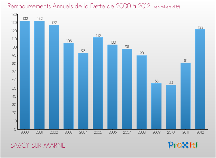 Evolution de l'annuité de la dette pour la commune de SAâCY-SUR-MARNE de 2000 à 2012 Annuités de la dette pour SAâCY-SUR-MARNE de 2000 à 2012
