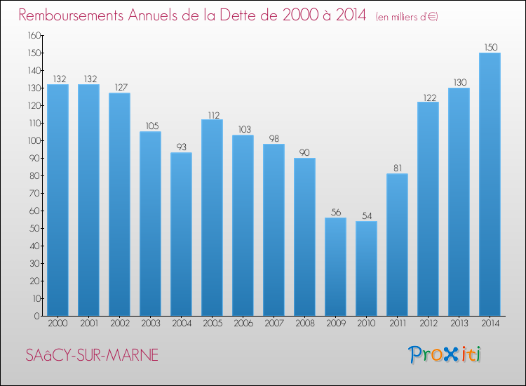 Evolution de l'annuité de la dette pour la commune de SAâCY-SUR-MARNE de 2000 à 2014 Annuités de la dette pour SAâCY-SUR-MARNE de 2000 à 2014