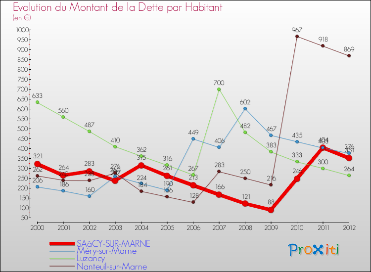 Evolution de la dette par habitant pour la commune de SAâCY-SUR-MARNE et les communes proches de 2000 à 2012 Comparaison de la dette par habitant pour SAâCY-SUR-MARNE et les communes voisines de 2000 à 2012