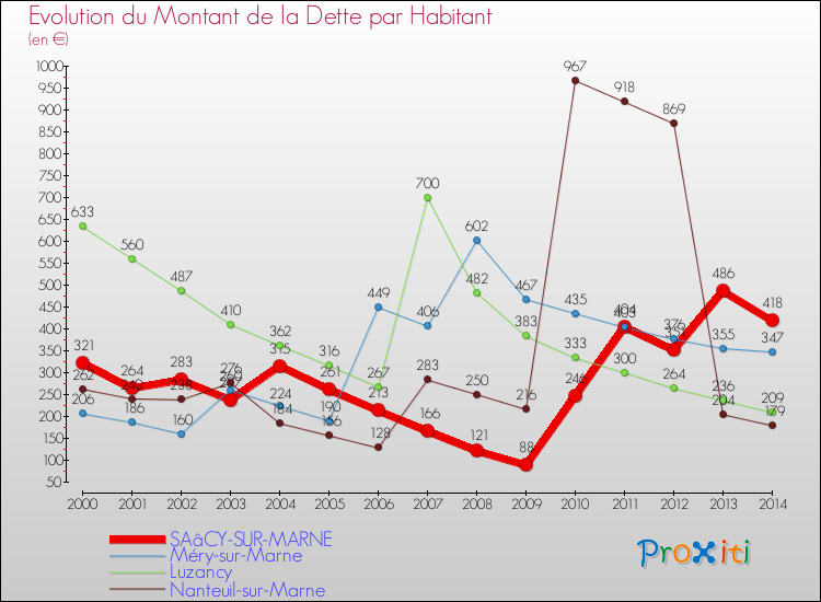Evolution de la dette par habitant pour la commune de SAâCY-SUR-MARNE et les communes proches de 2000 à 2014 Comparaison de la dette par habitant pour SAâCY-SUR-MARNE et les communes voisines de 2000 à 2014