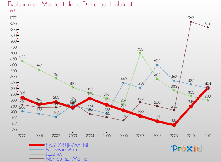 Evolution de la dette par habitant pour la commune de SAâCY-SUR-MARNE et les communes proches Comparaison de la dette par habitant pour SAâCY-SUR-MARNE et les communes voisines