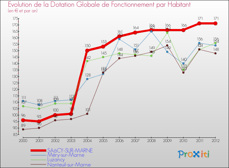 Evolution et montant de la dotation globale de fonctionnement par Habitant pour SAâCY-SUR-MARNE et les communes proches Comparaison des dotations globales de fonctionnement par habitant pour SAâCY-SUR-MARNE et les communes voisines