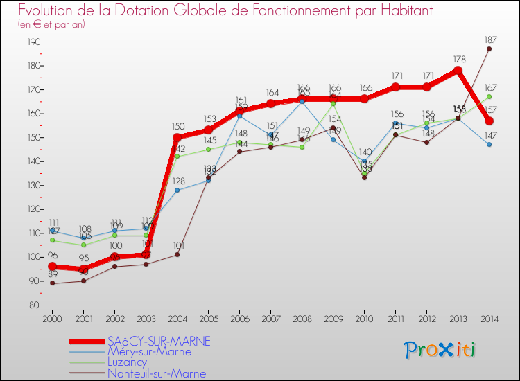 Evolution et montant de la dotation globale de fonctionnement par Habitant pour SAâCY-SUR-MARNE et les communes proches de 2000 à 2014. Comparaison des dotations globales de fonctionnement par habitant pour SAâCY-SUR-MARNE et les communes voisines de 2000 à 2014.