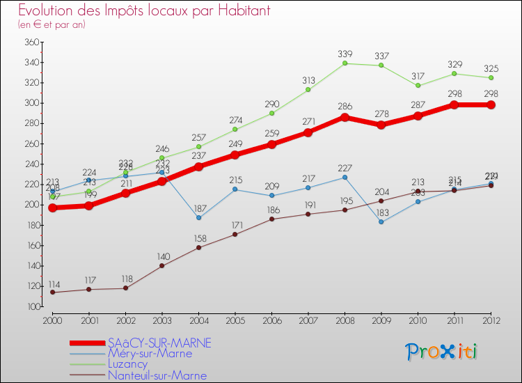 Evolution et montant des impôts locaux par Habitant pour SAâCY-SUR-MARNE et les communes proches Comparaison des impôts locaux par habitant pour SAâCY-SUR-MARNE et les communes voisines