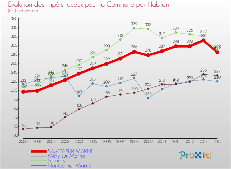 Evolution et montant des impôts locaux par Habitant pour SAâCY-SUR-MARNE et les communes proches de 2000 à 2014 Comparaison des impôts locaux par habitant pour SAâCY-SUR-MARNE et les communes voisines de 2000 à 2014