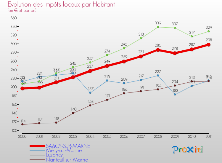 Evolution et montant des impôts locaux par Habitant pour SAâCY-SUR-MARNE et les communes proches Comparaison des impôts locaux par habitant pour SAâCY-SUR-MARNE et les communes voisines