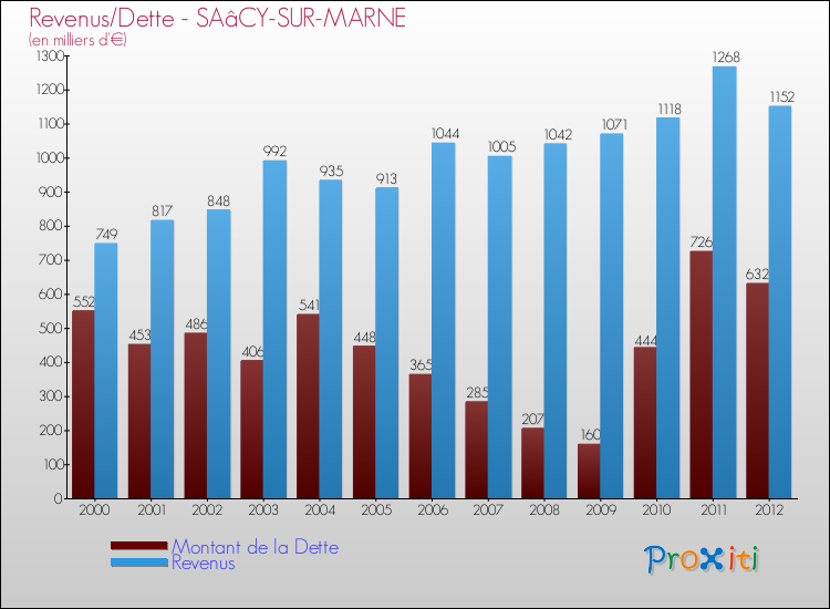 Evolution comparée de la dette et des revenus pour la commune de SAâCY-SUR-MARNE de 2000 à 2012 Comparaison de la dette et des revenus pour SAâCY-SUR-MARNE de 2000 à 2012
