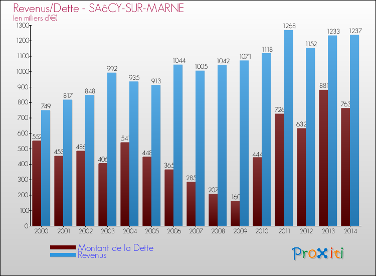 Evolution comparée de la dette et des revenus pour la commune de SAâCY-SUR-MARNE de 2000 à 2014 Comparaison de la dette et des revenus pour SAâCY-SUR-MARNE de 2000 à 2014