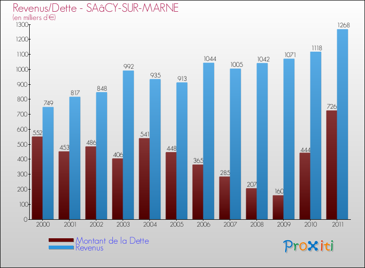 Evolution comparée de la dette et des revenus pour la commune de SAâCY-SUR-MARNE de 2000 à 2011 Comparaison de la dette et des revenus pour SAâCY-SUR-MARNE de 2000 à 2011