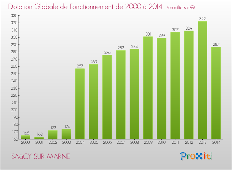 Evolution du montant de la Dotation Globale de Fonctionnement pour la commune de SAâCY-SUR-MARNE de 2000 à 2014 Evolution du montant de la Dotation Globale de Fonctionnement pour SAâCY-SUR-MARNE de 2000 à 2014
