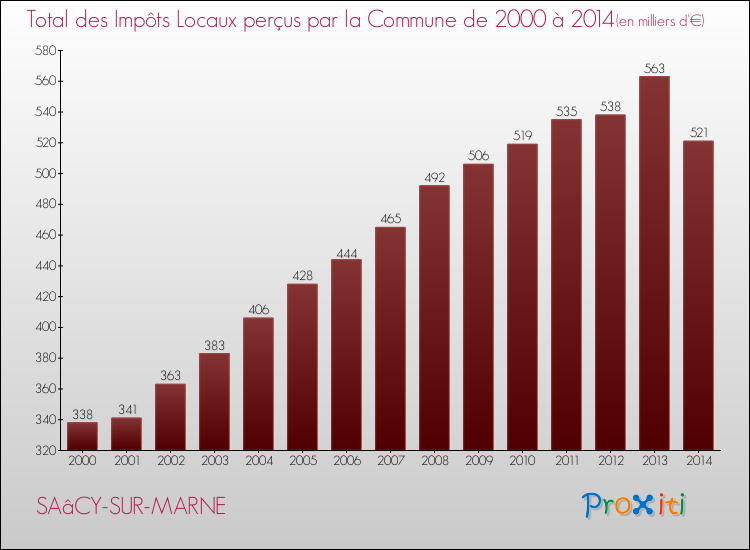 Evolution des Impôts Locaux pour la commune de SAâCY-SUR-MARNE de 2000 à 2014 Evolution des Impôts Locaux pour SAâCY-SUR-MARNE de 2000 à 2014
