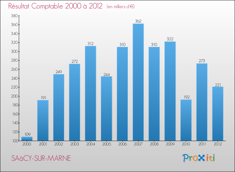 Evolution du résultat comptable pour la commune de SAâCY-SUR-MARNE de 2000 à 2012 Evolution du résultat comptable pour SAâCY-SUR-MARNE de 2000 à 2012